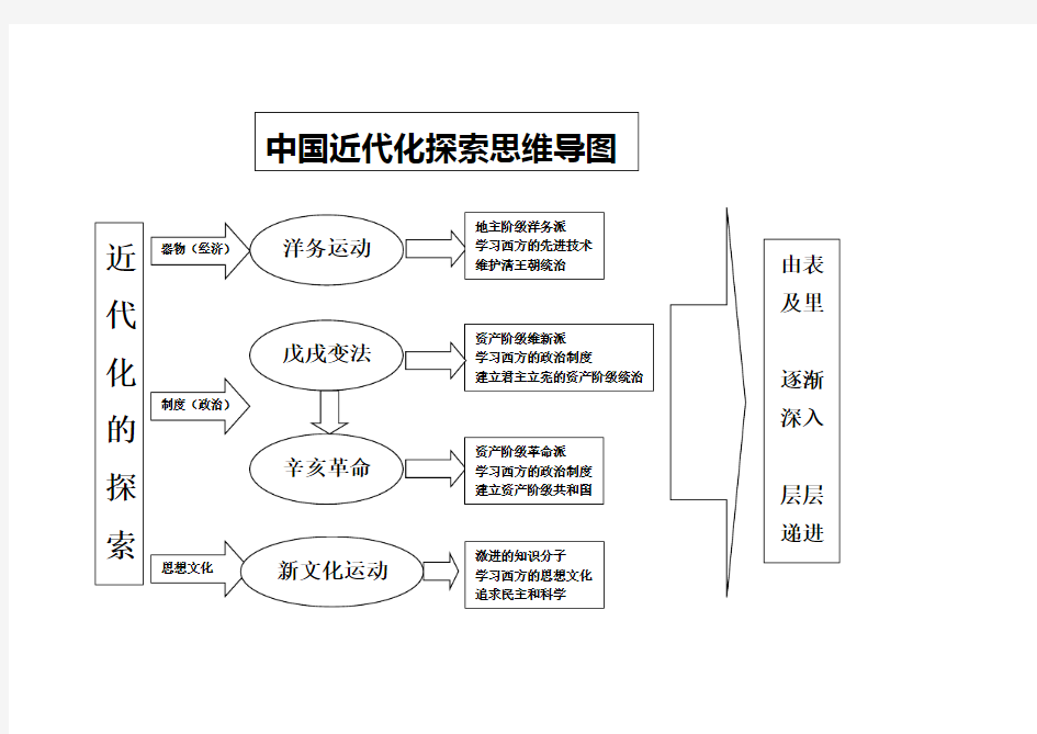 中国近代化探索思维导图