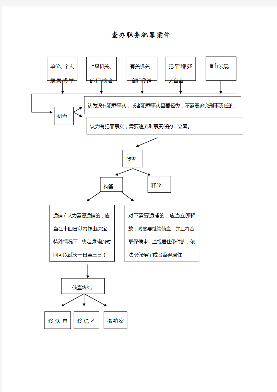 查办职务犯罪案件