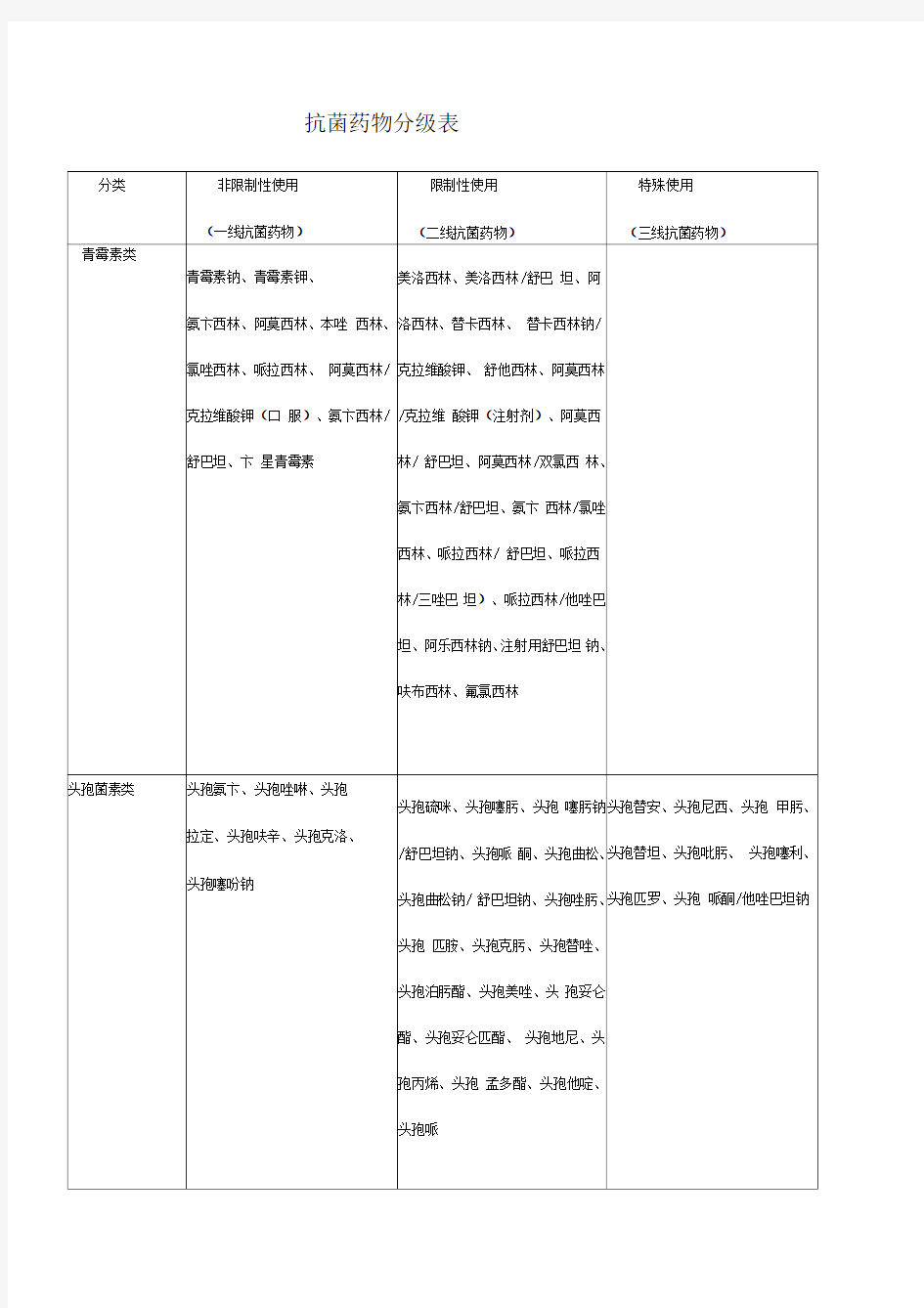 抗菌药物分级表