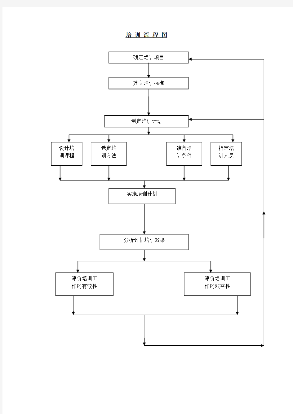 培训流程培训流程图