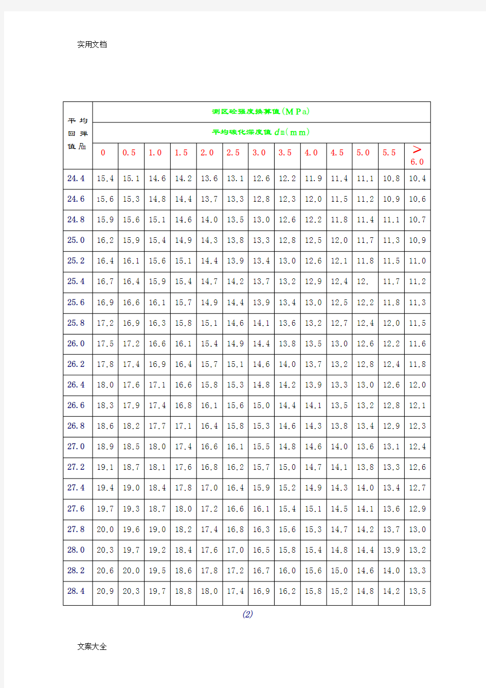 测区砼强度换算表