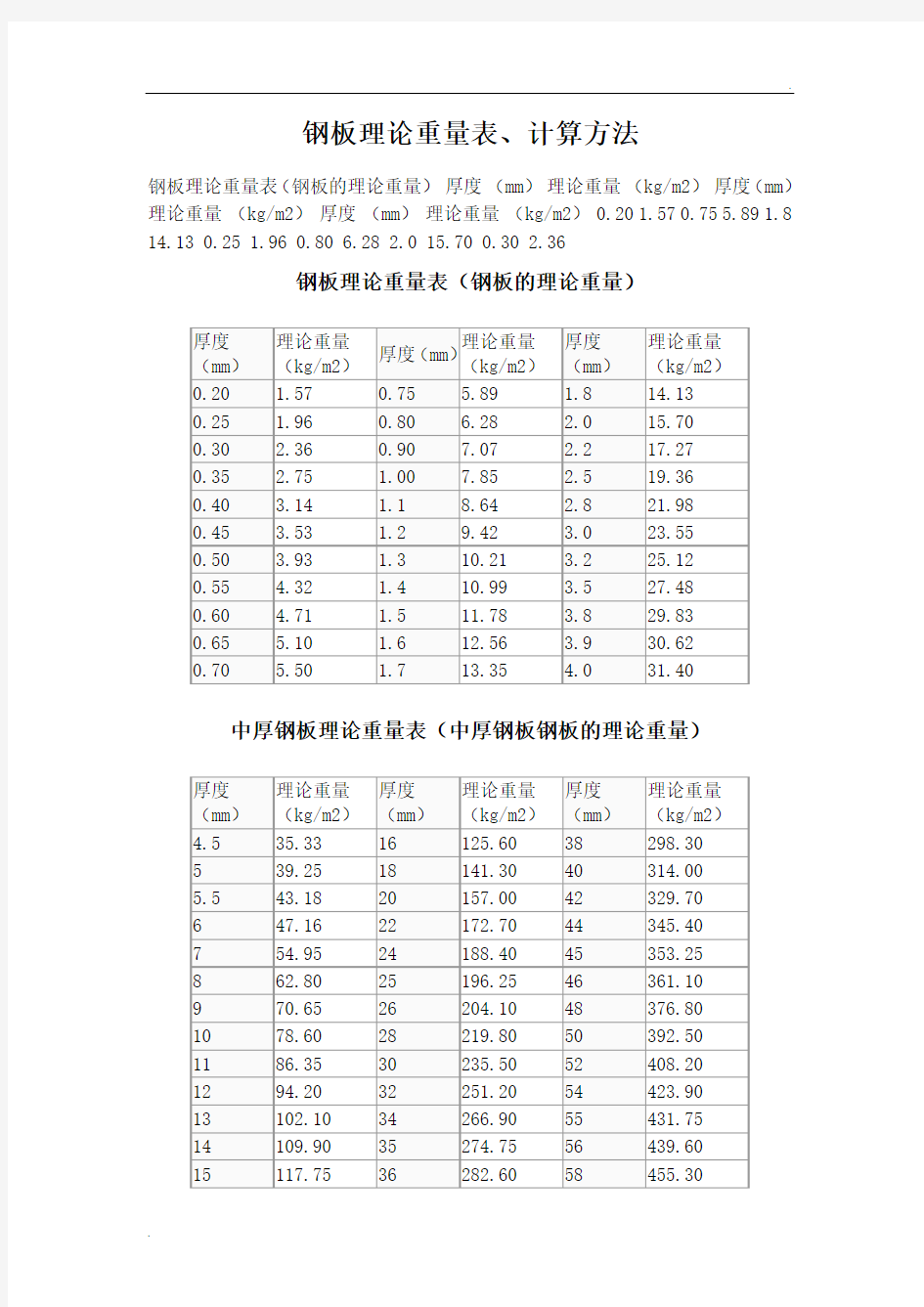 各种钢板规格理论重量一览表