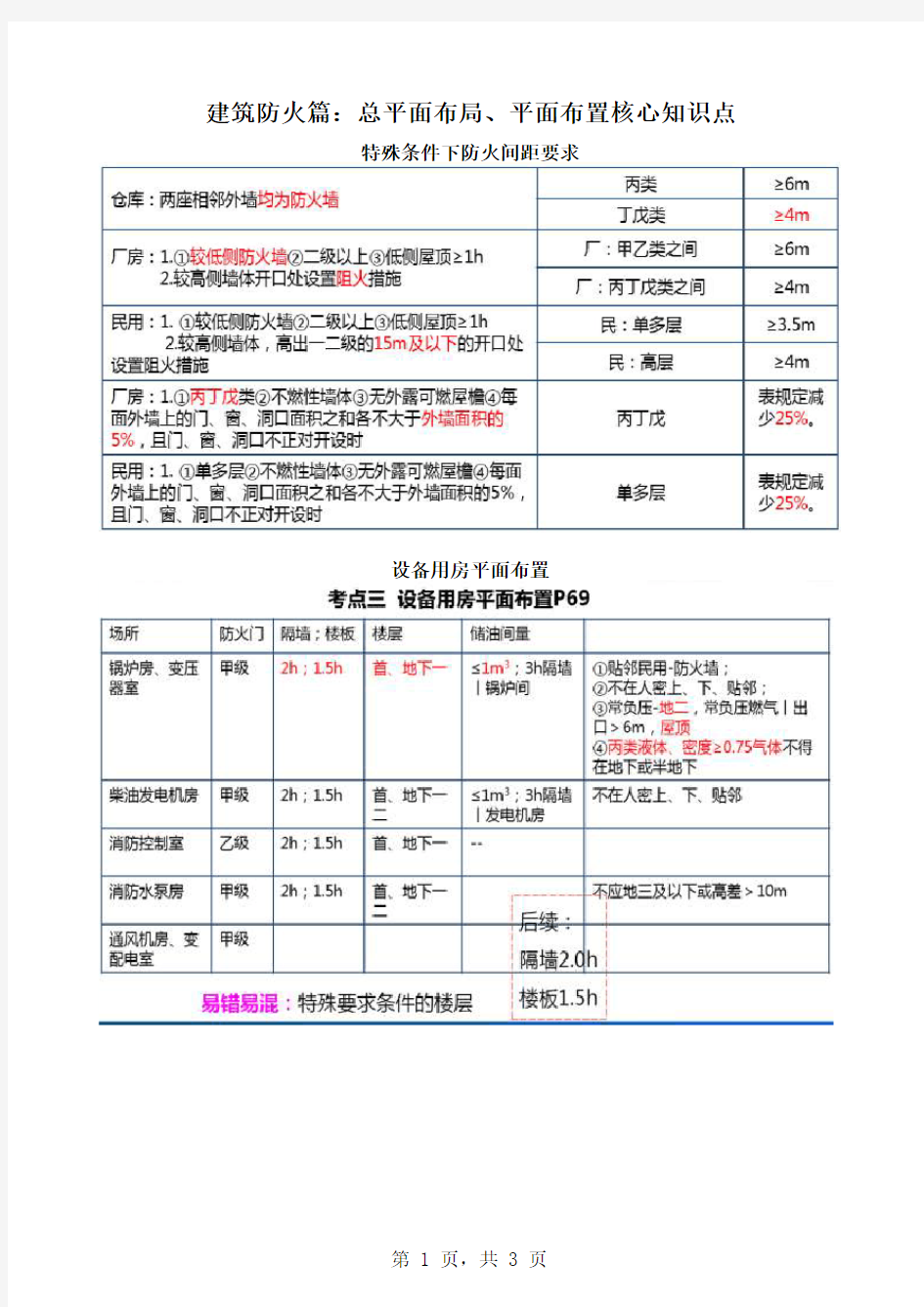 一级消防工程师主要知识点总结