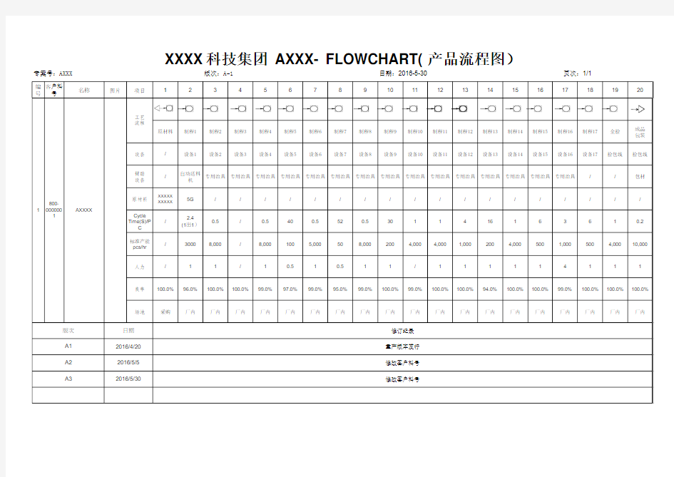 产品Flowchart模版