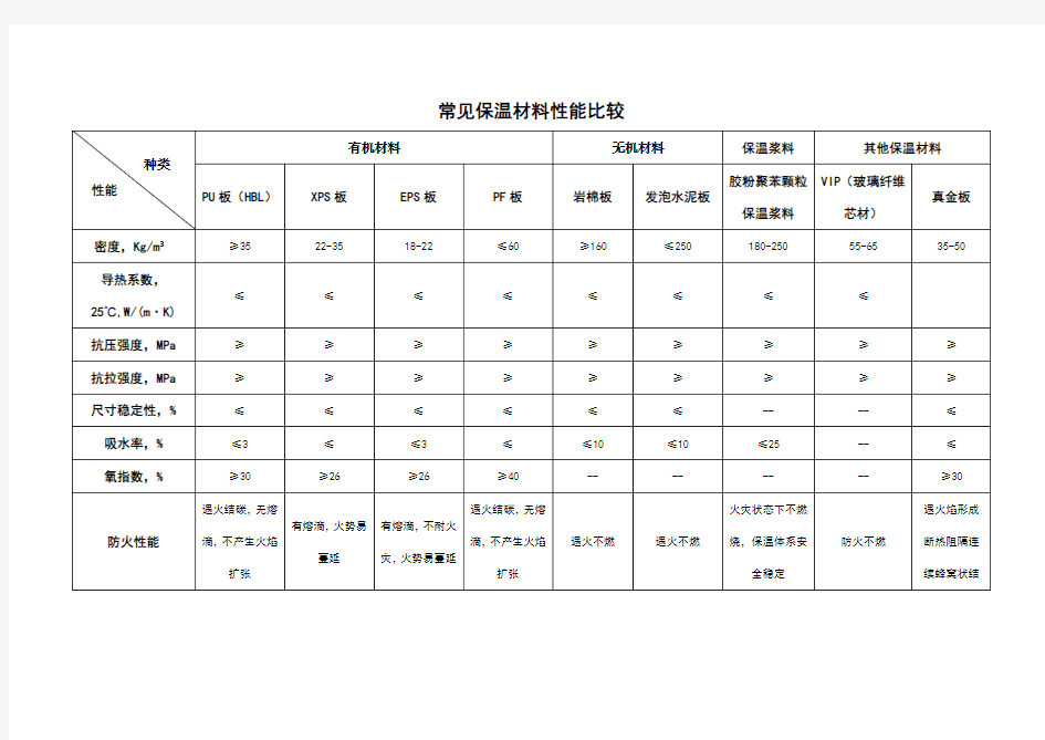 常见建筑外墙保温材料性能比较(表格)