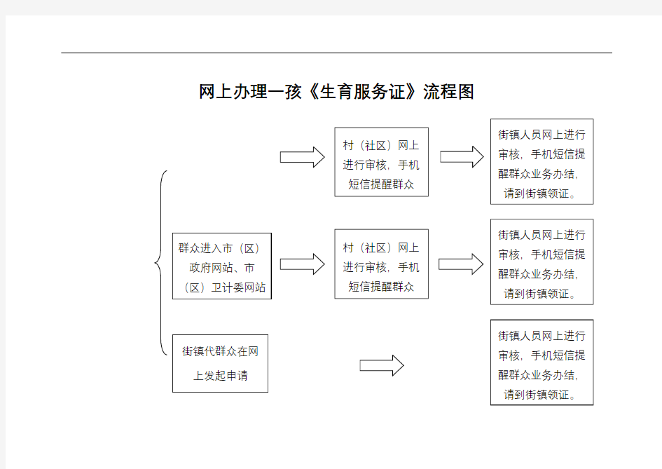 网上办理一孩《生育服务证》流程图【模板】