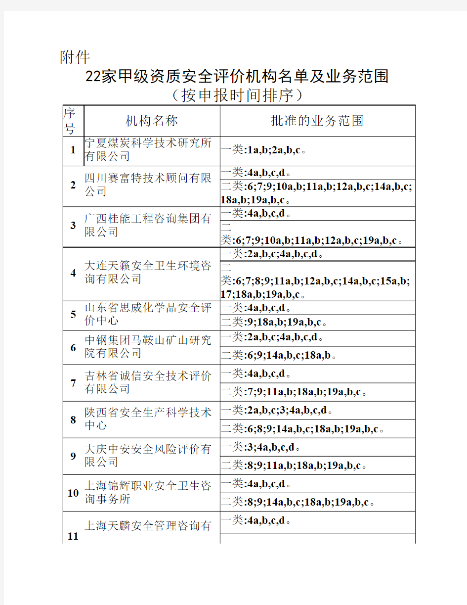 22家甲级资质安全评价机构名单及业务范围