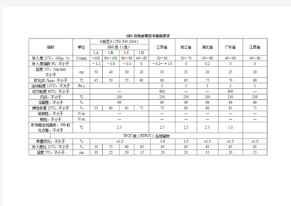 SBS改性沥青技术指标要求