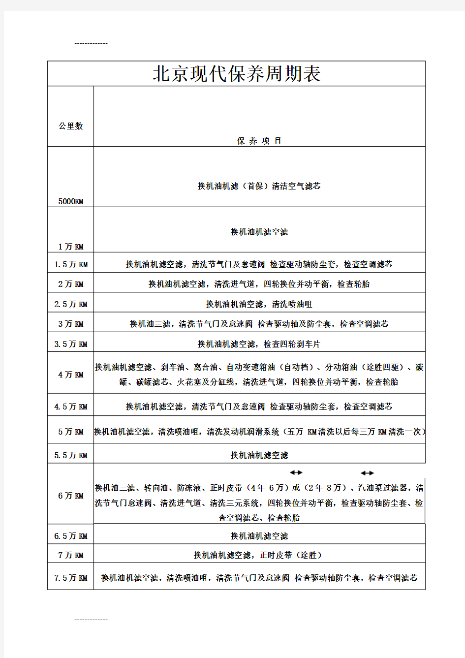 (整理)北京现代汽车保养周期表