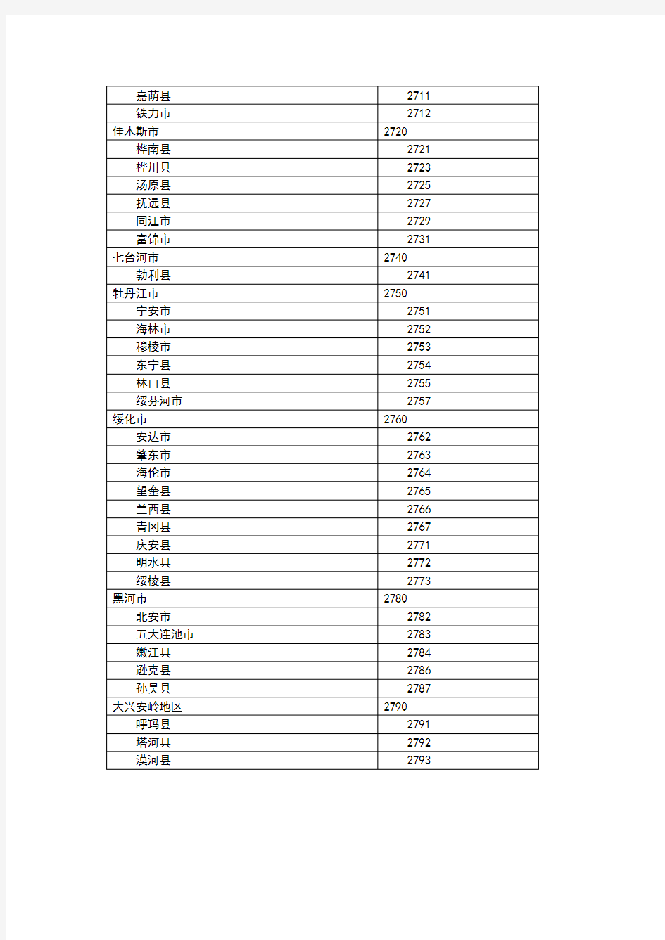 黑龙江省各级地区代码表