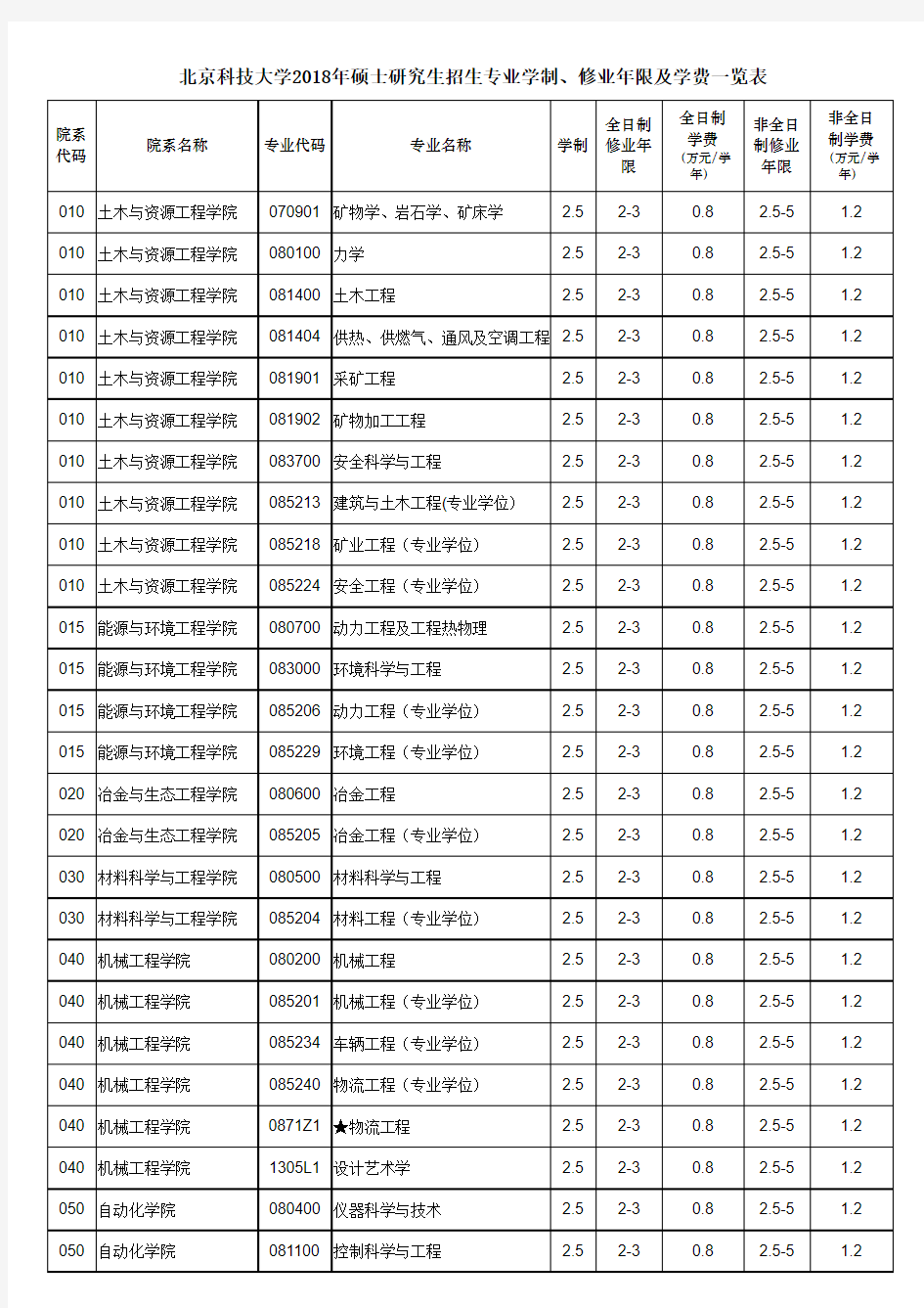 北京科技大学2018年硕士研究生招生专业学制修业年限及学费