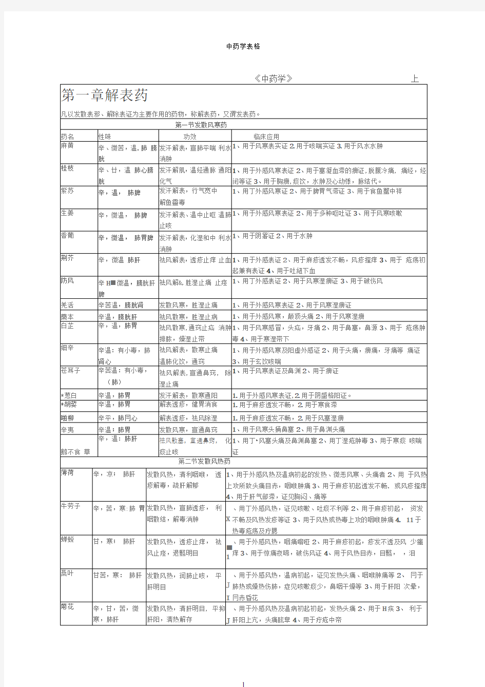 中药学表格完整版.docx