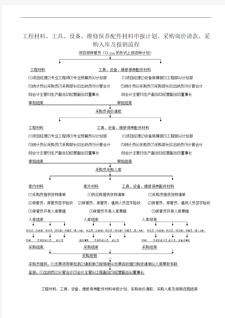 工程材料采购流程