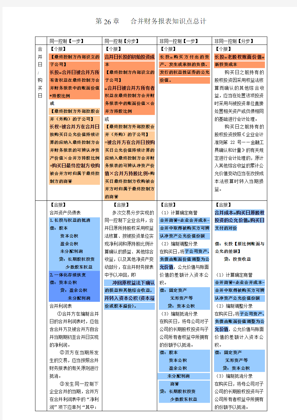 cpa注会会计合并财务报表笔记总结(会计分录)打印解读