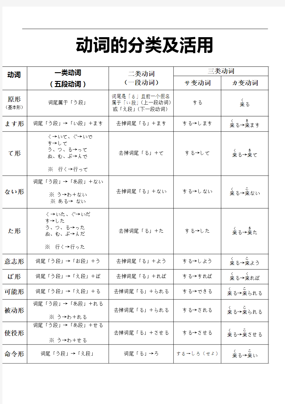 日语动词12种活用形