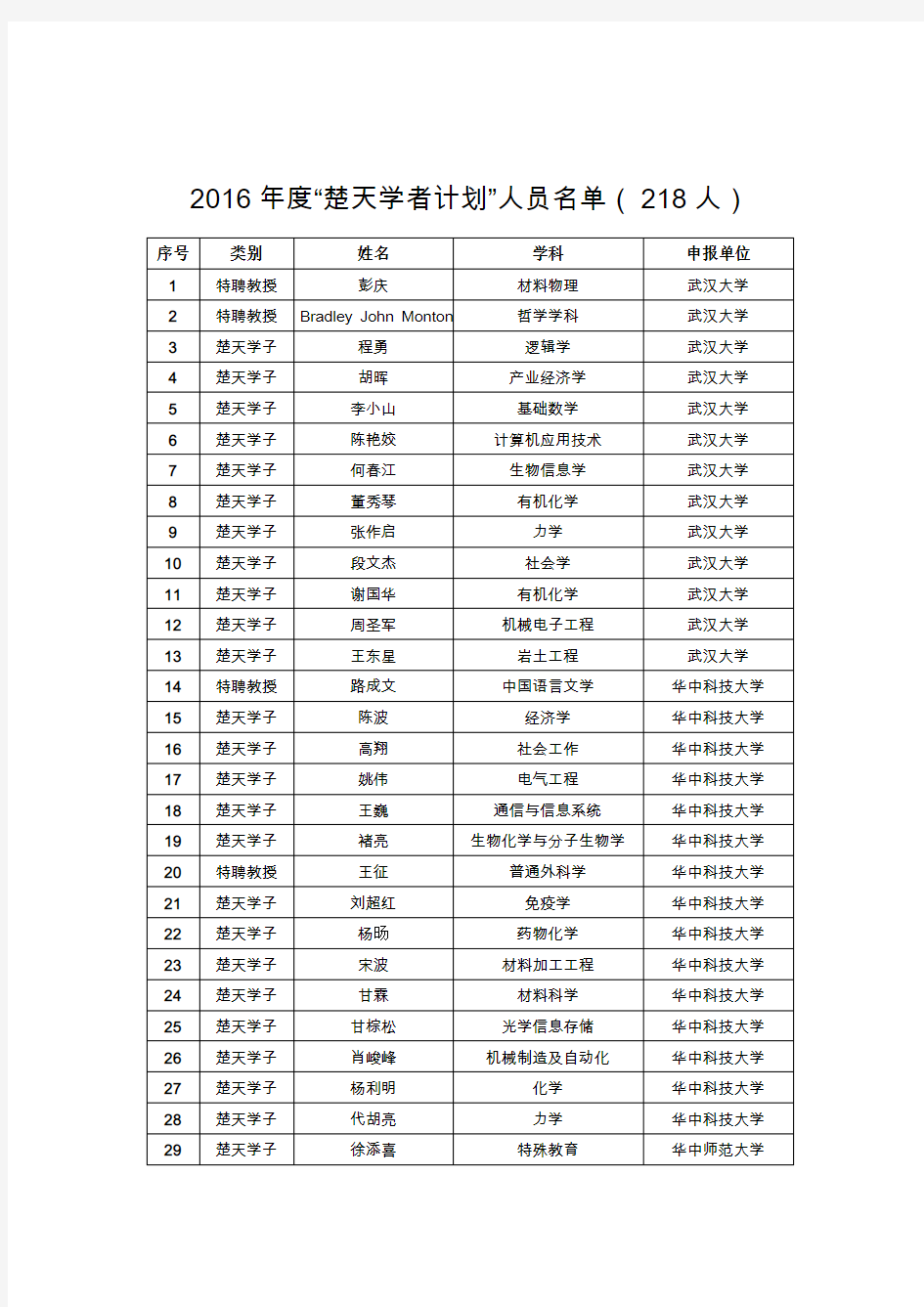 2016年度楚天学者计划人员名单(218人)