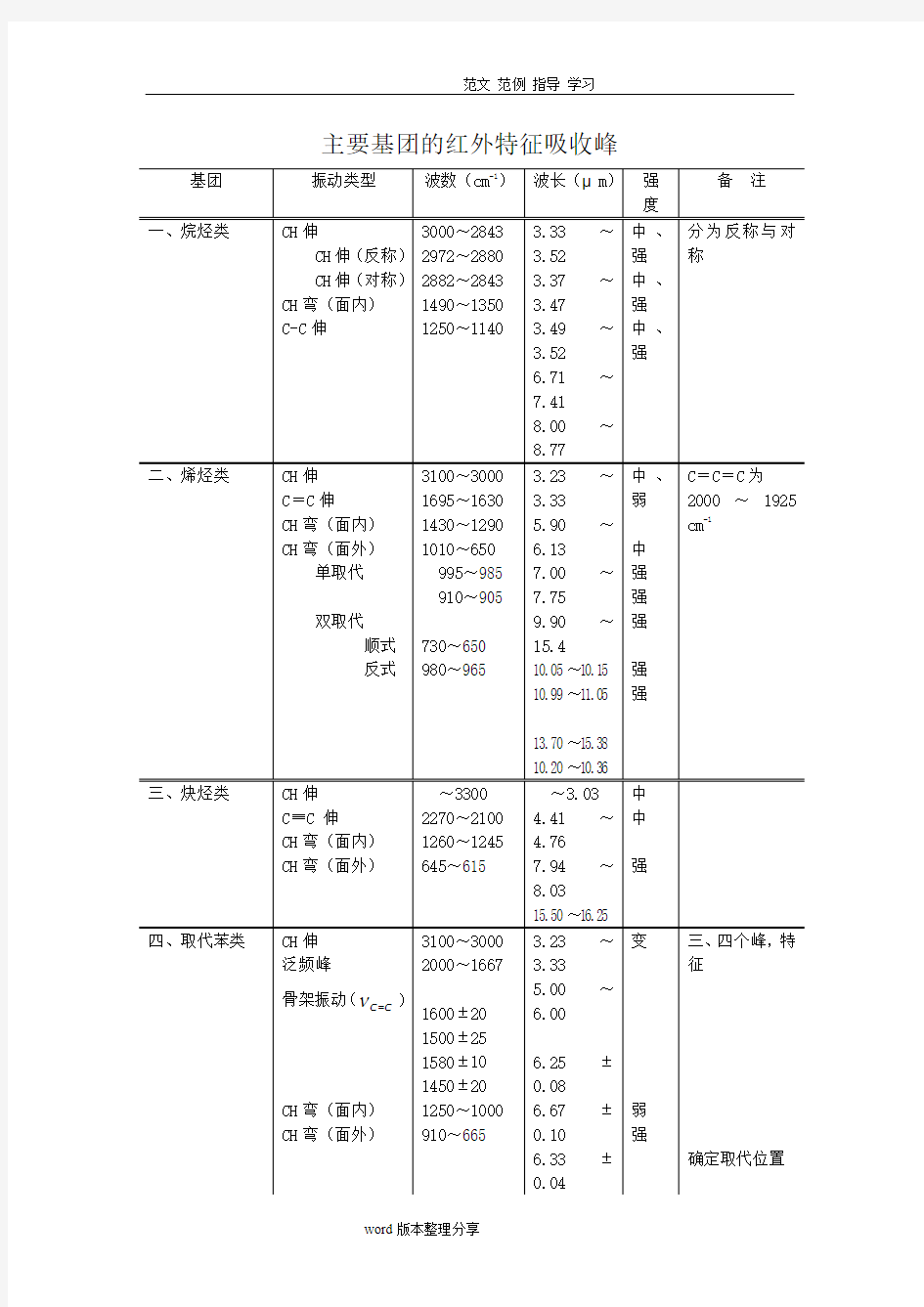 主要基团的红外特征吸收峰