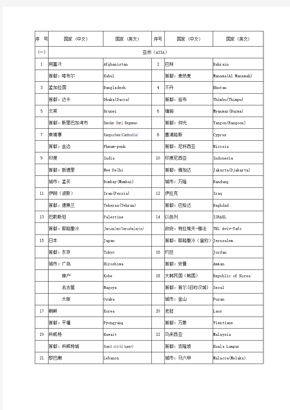 世界各国地区及其首都首府主要城市名称 中英文对照 