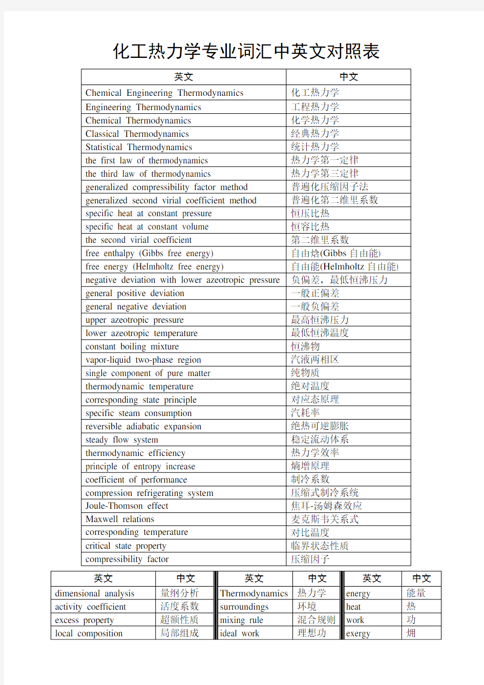 化工热力学专业词汇中英文对照表