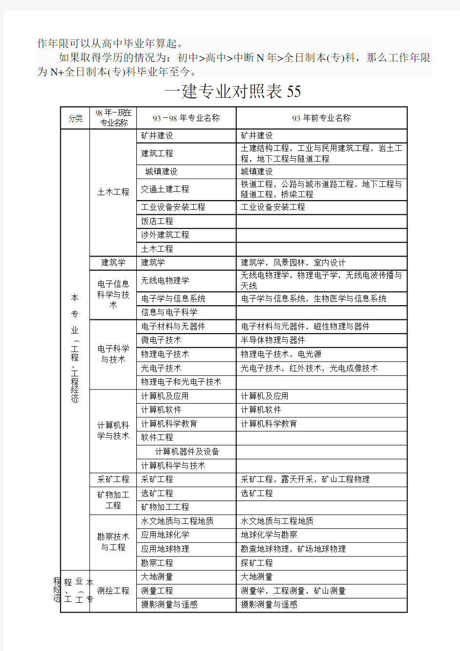 一建报考条件和专业对照表格模板