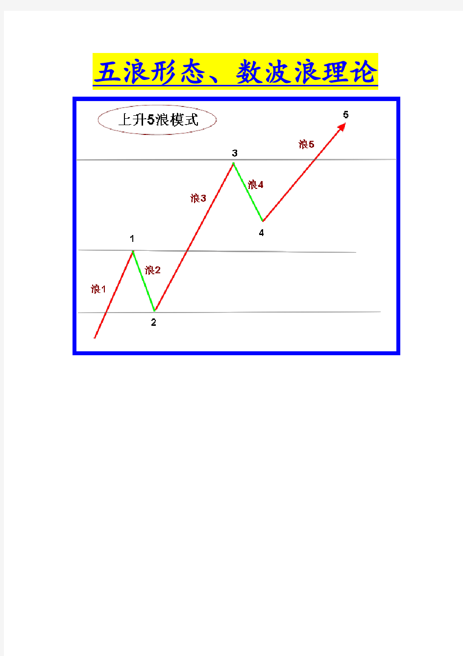 波浪理论-五浪定律