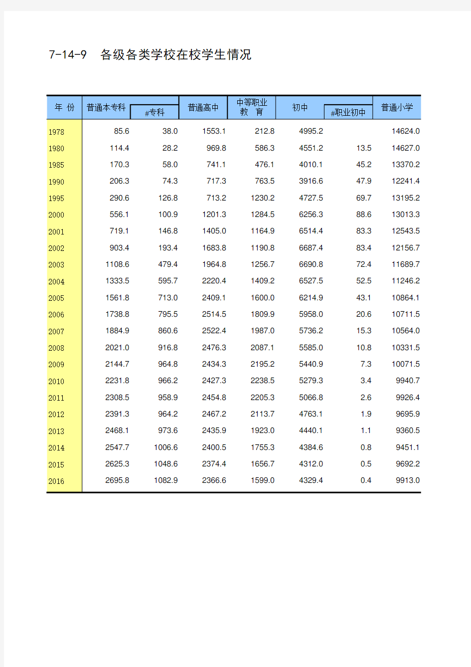 中国第三产业统计年鉴2017：7-14-9  各级各类学校在校学生情况