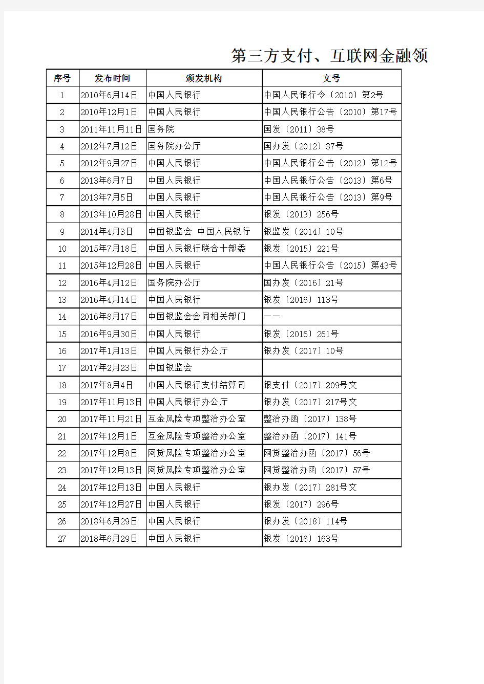 第三方支付、互联网金融领域监管文件整理索引