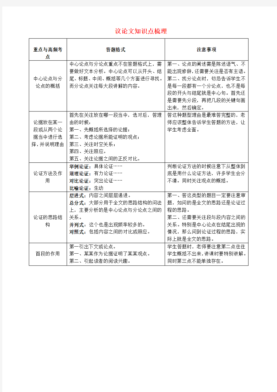 黑龙江省哈尔滨市中考语文议论文知识点梳理
