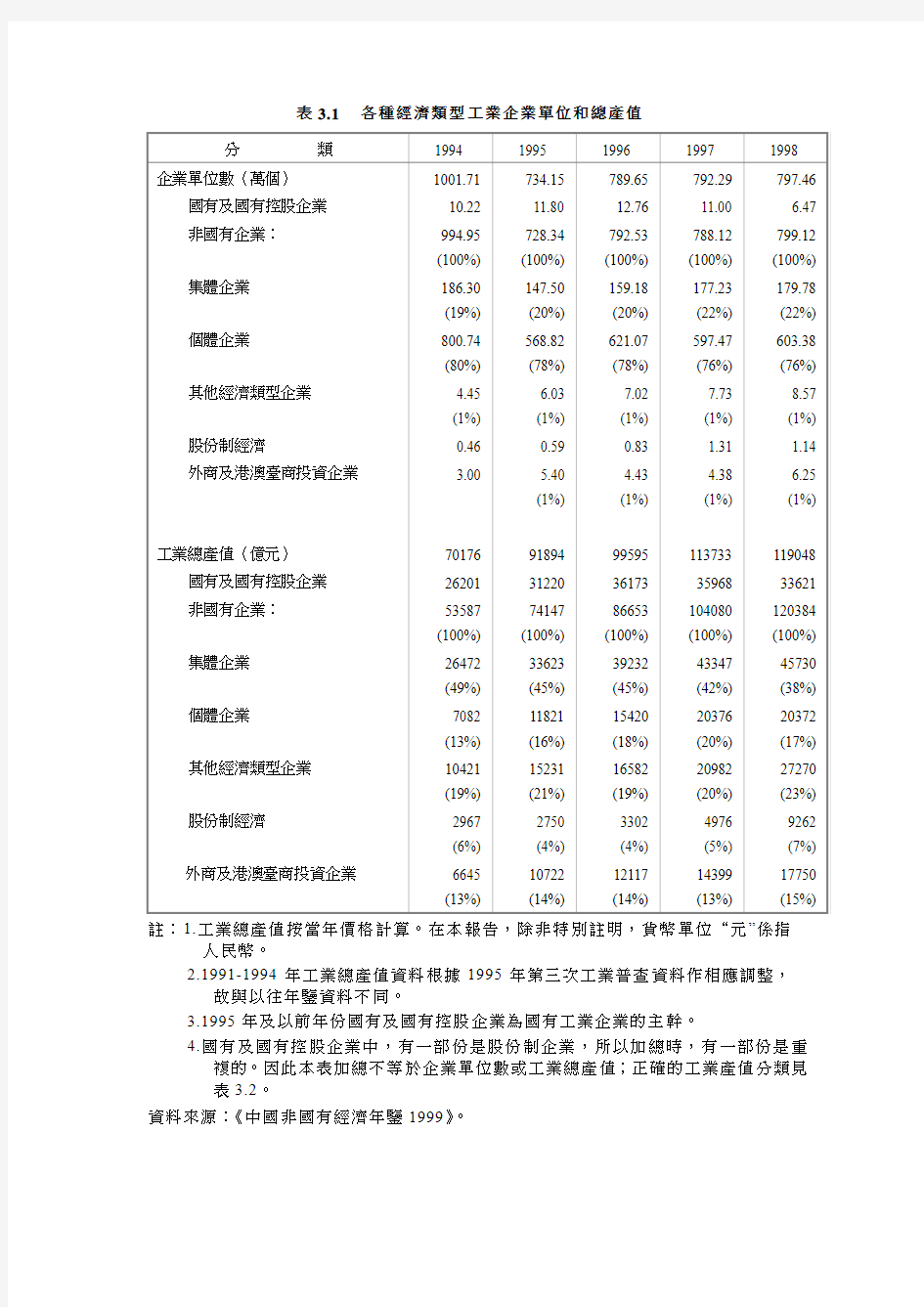 各种经济类型工业企业单位和总产值.