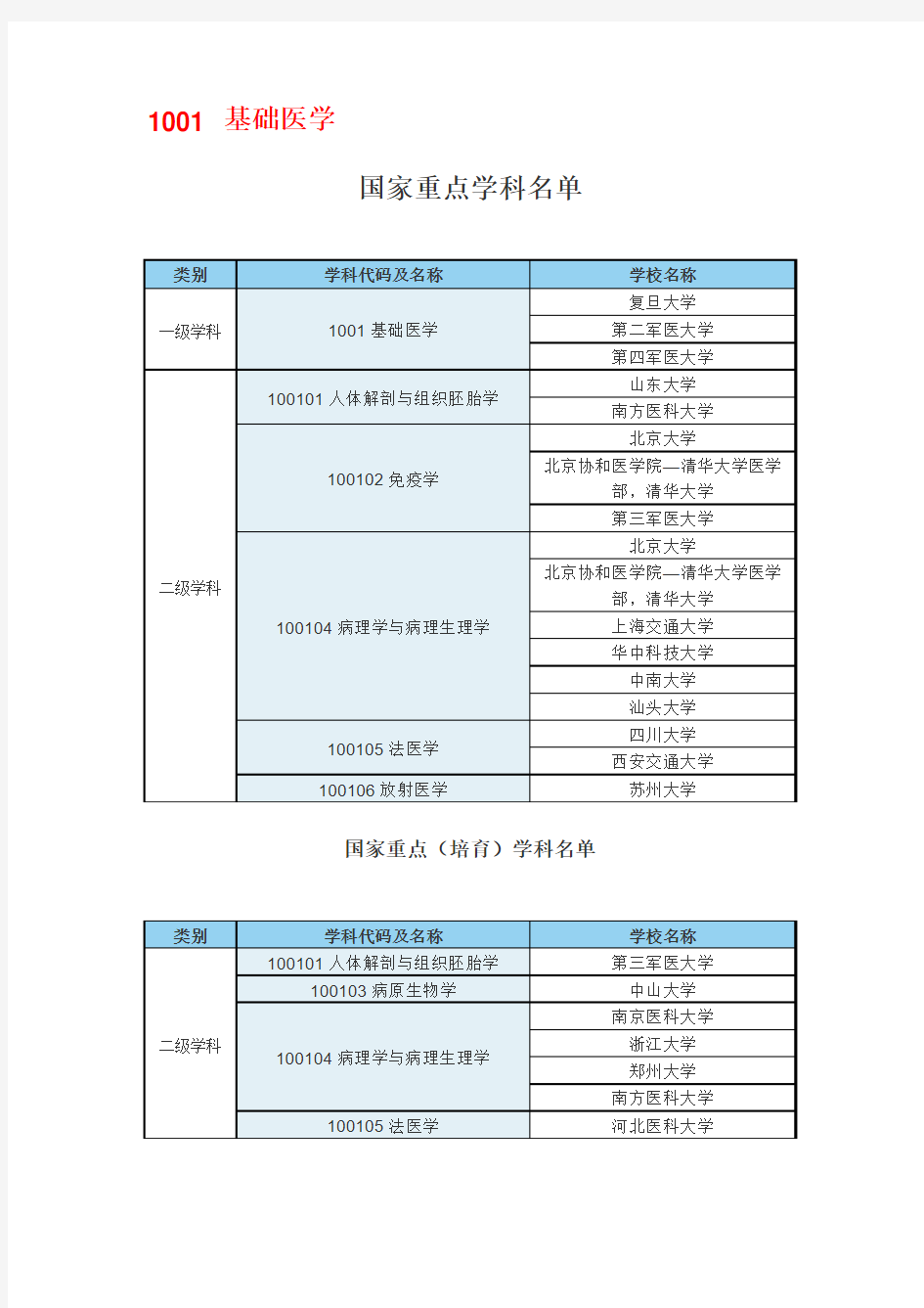 国家重点学科名单 (1)