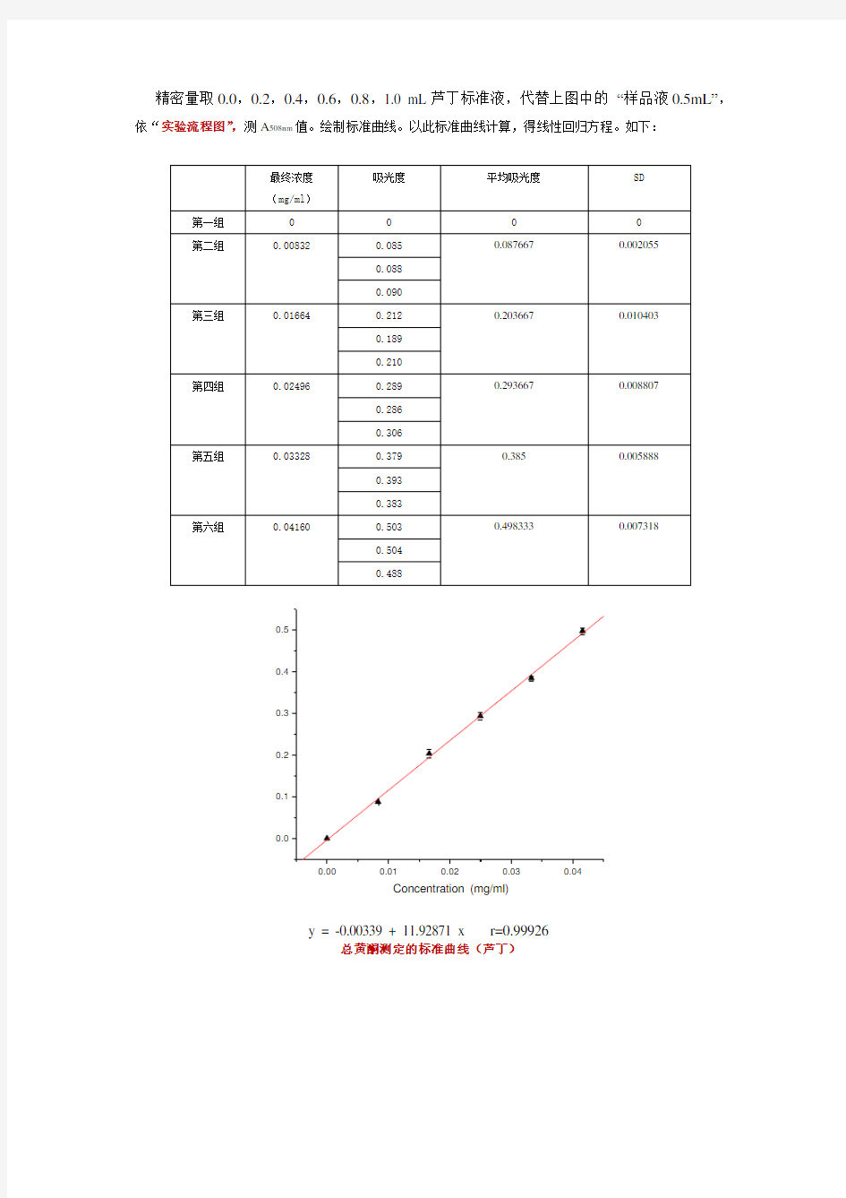 总黄酮含量测定方法(亚硝酸钠-硝酸铝法)-实验流程图-李熙灿-Xican Li