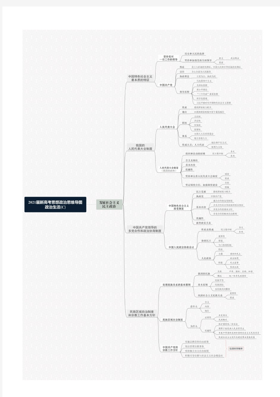 2021届新高考政治思维导图 政治生活部分3 发展社会主义民主政治