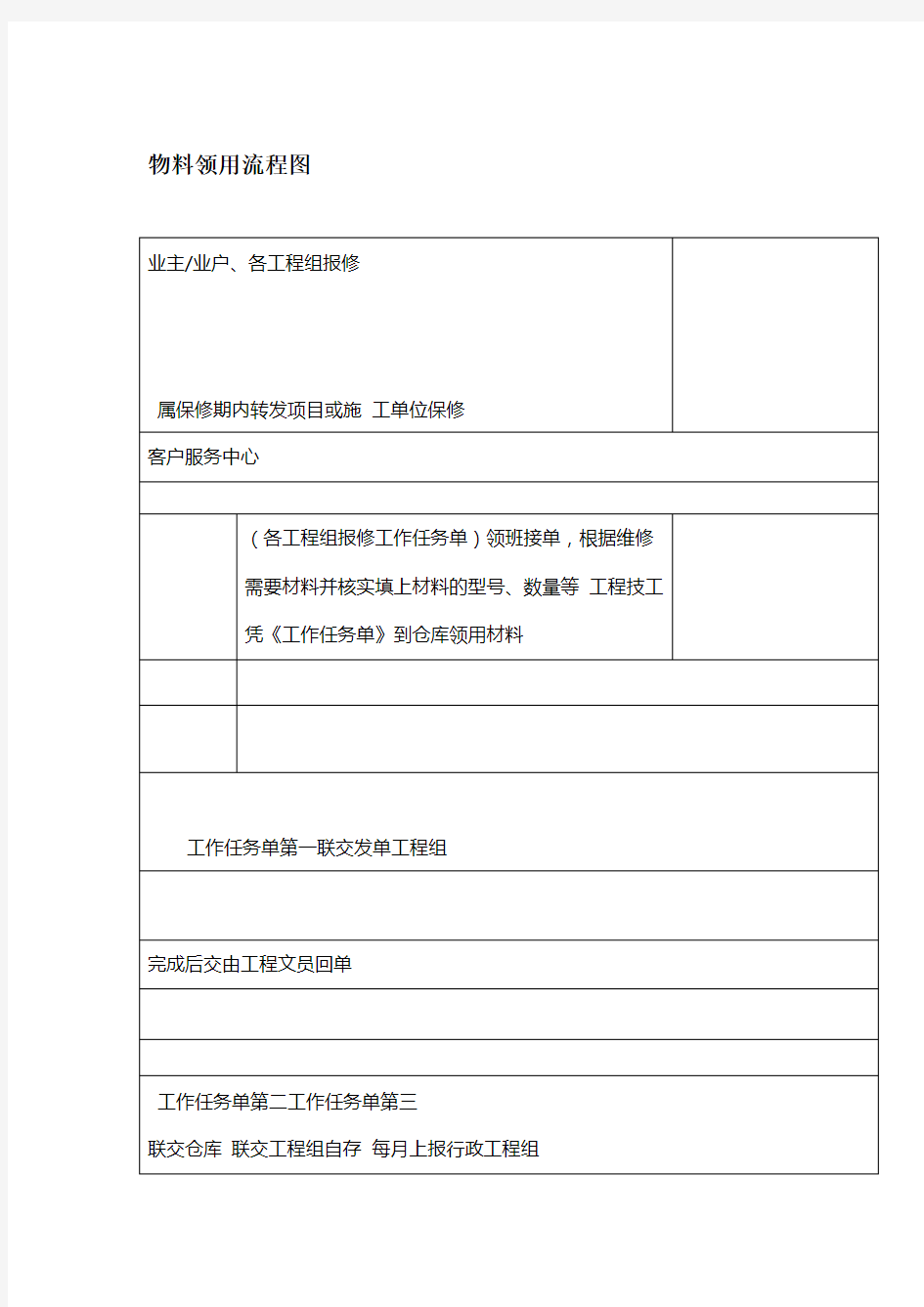 物料领用流程图