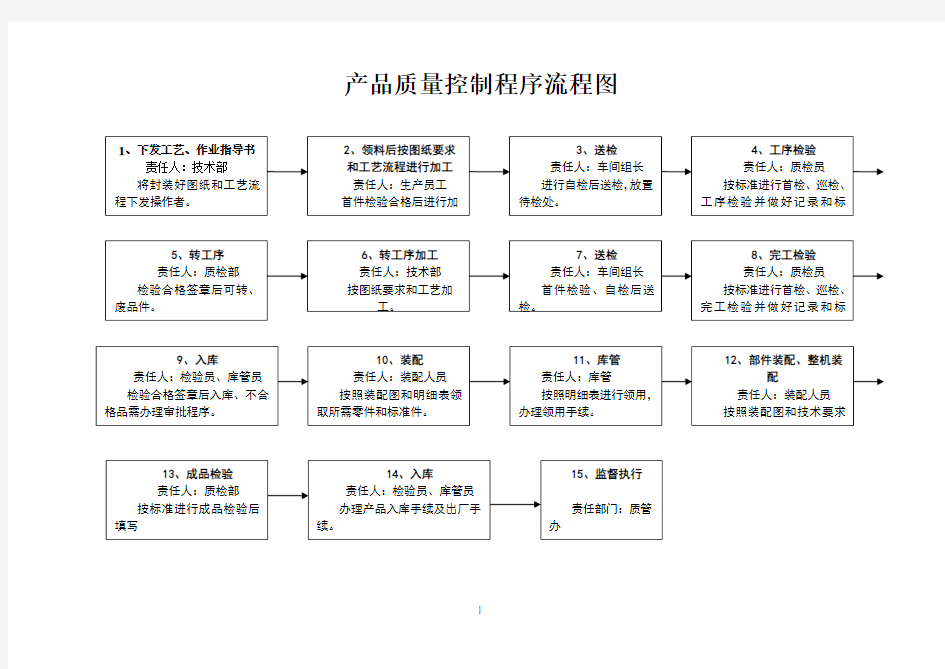 产品质量控制程序流程图