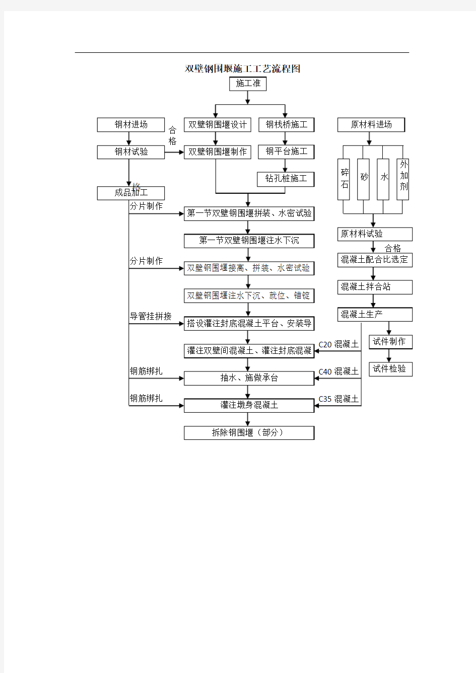 双壁钢围堰施工工艺流程图