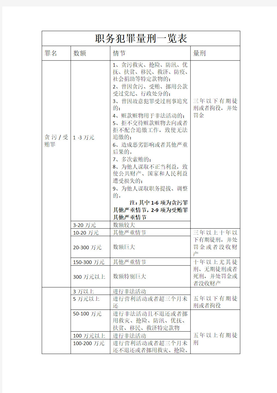 2016年职务犯罪量刑一览表