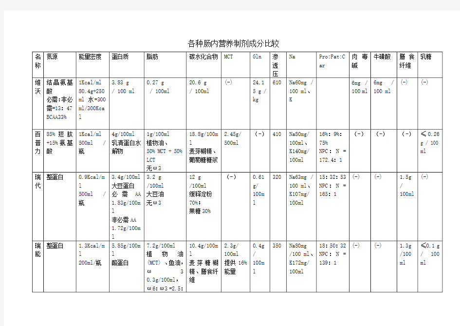 各种肠内营养制剂成分比较