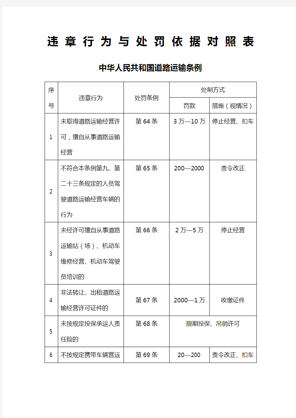 中华人民共和国道路运输条例违章行为与处罚依据对照表