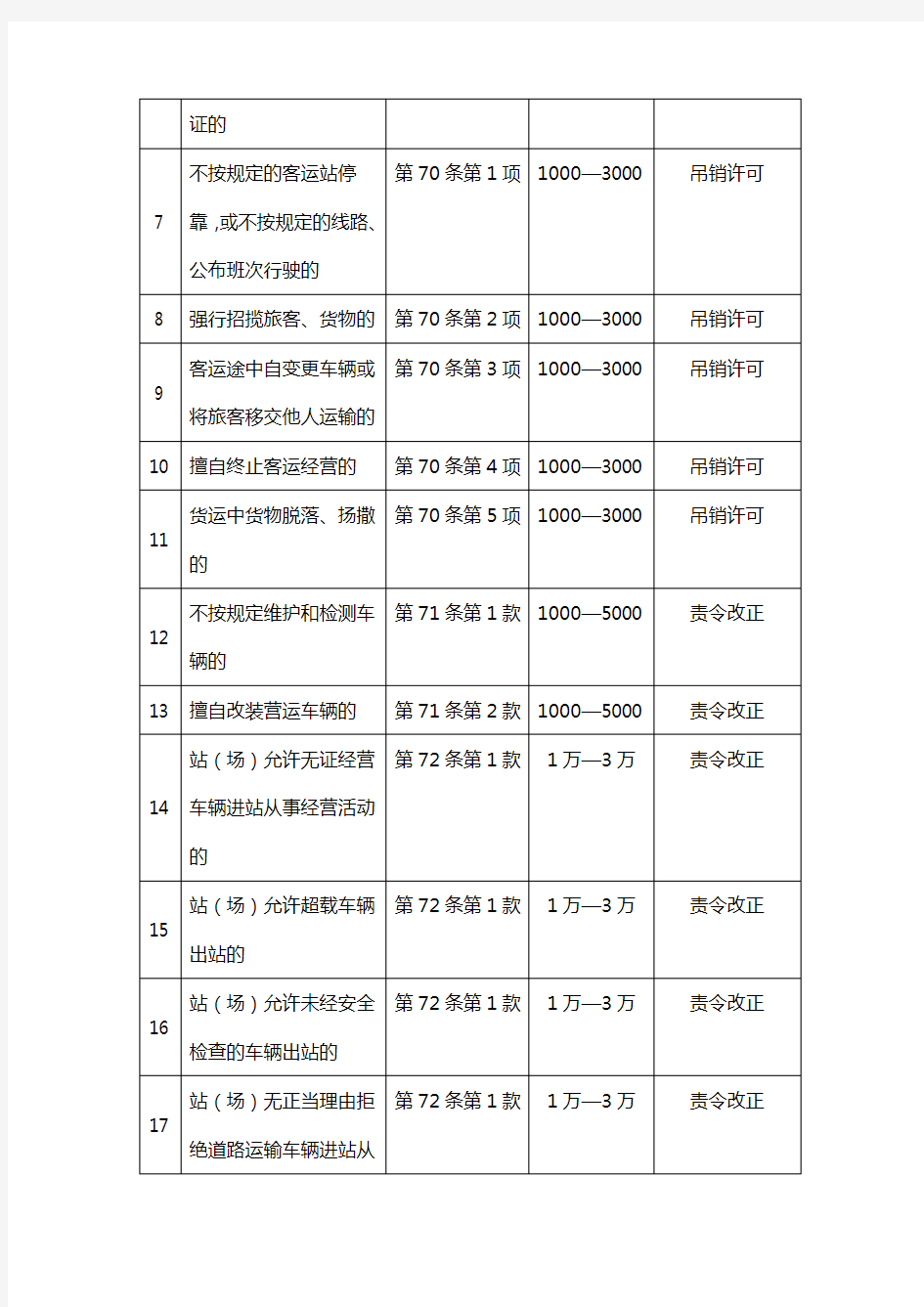 中华人民共和国道路运输条例违章行为与处罚依据对照表