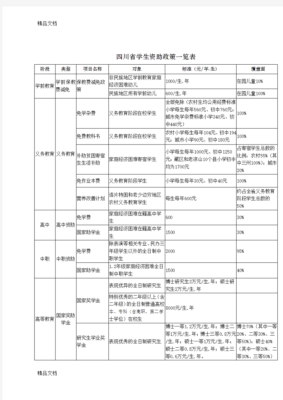 最新四川省学生资助政策一览表