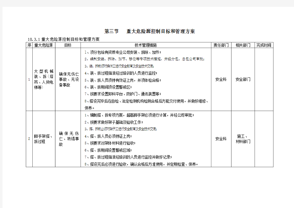 建筑工地重大危险源