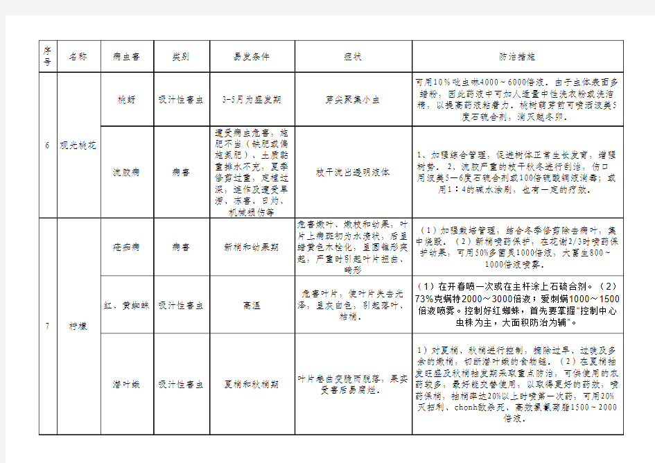 苗圃苗木主要病虫害一览表