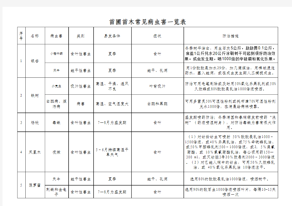 苗圃苗木主要病虫害一览表