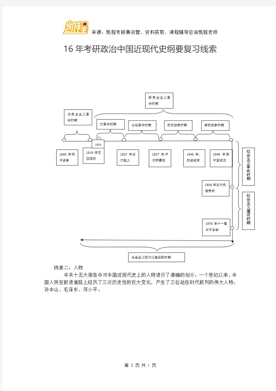 16年考研政治中国近现代史纲要复习线索