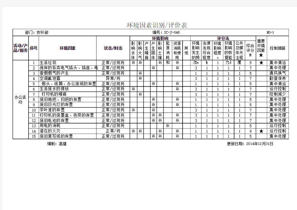 危险源(环境因素)辨识