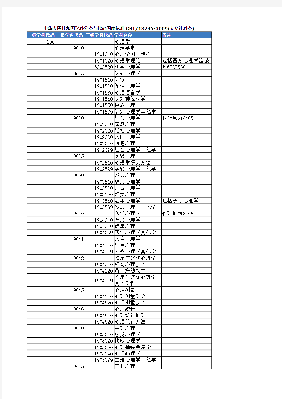 中华人民共和国学科分类与代码国家标准 GBT 13745-2009(人文社科类)
