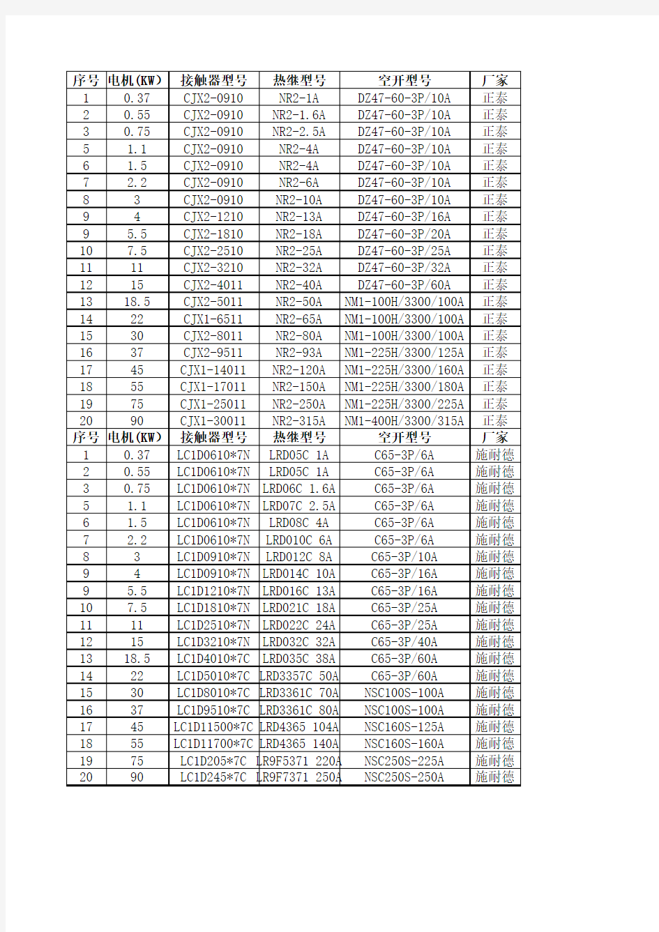各功率电机配套接触器、热继电器及空开选型(正泰和施耐德)