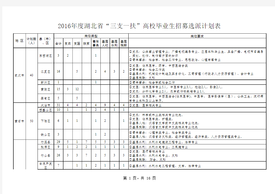 湖北2016年三支一扶职位表