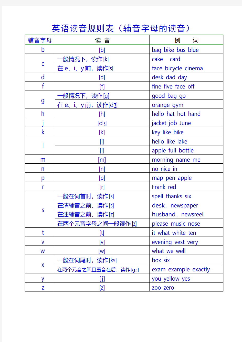 英语必学-英语读音规则表