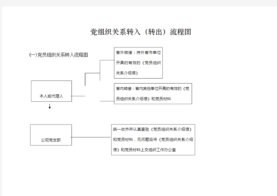 党组织关系转入(转出)流程图